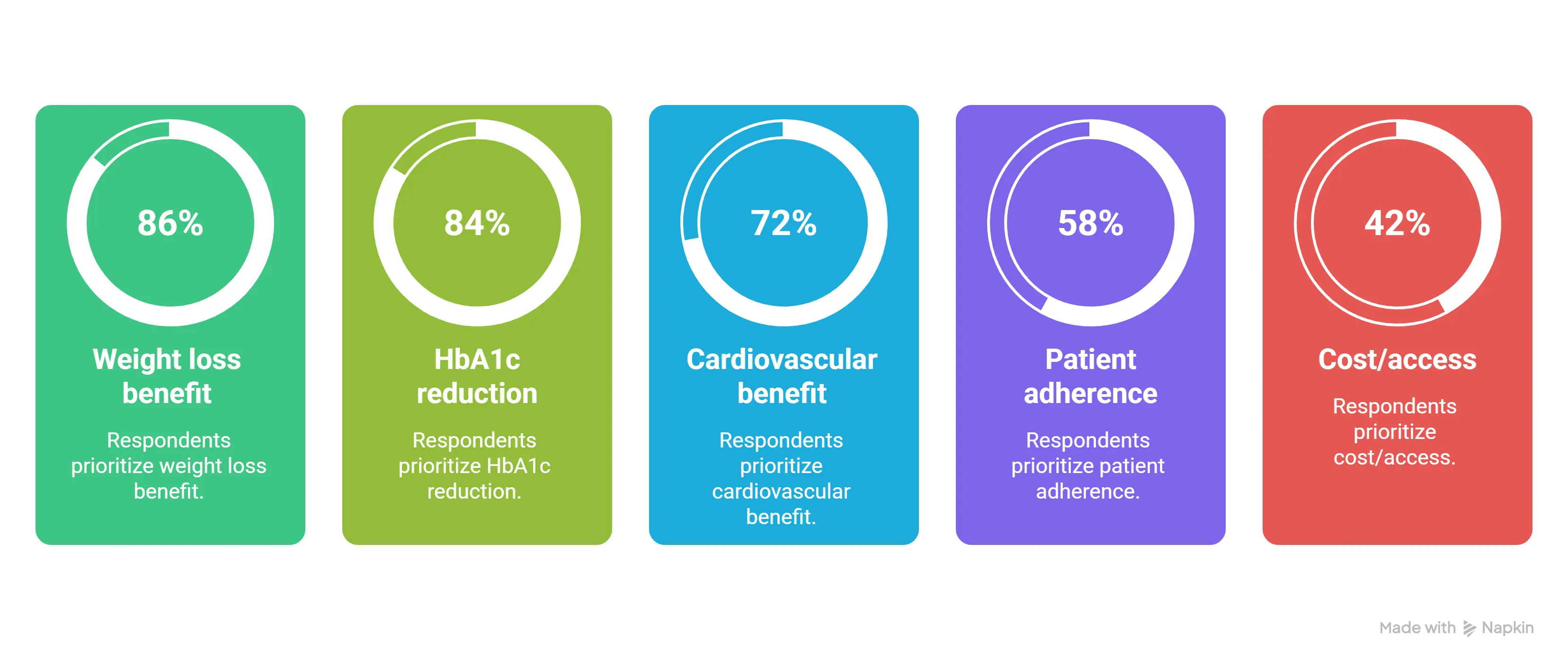 Key Drivers for Prescribing New Therapies